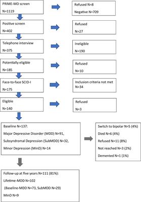 Health-related quality of life-based definition of remission from depression among primary care patients